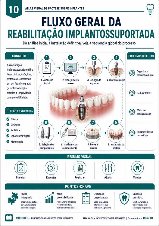 Fluxo geral da reabilitação implantossuportada